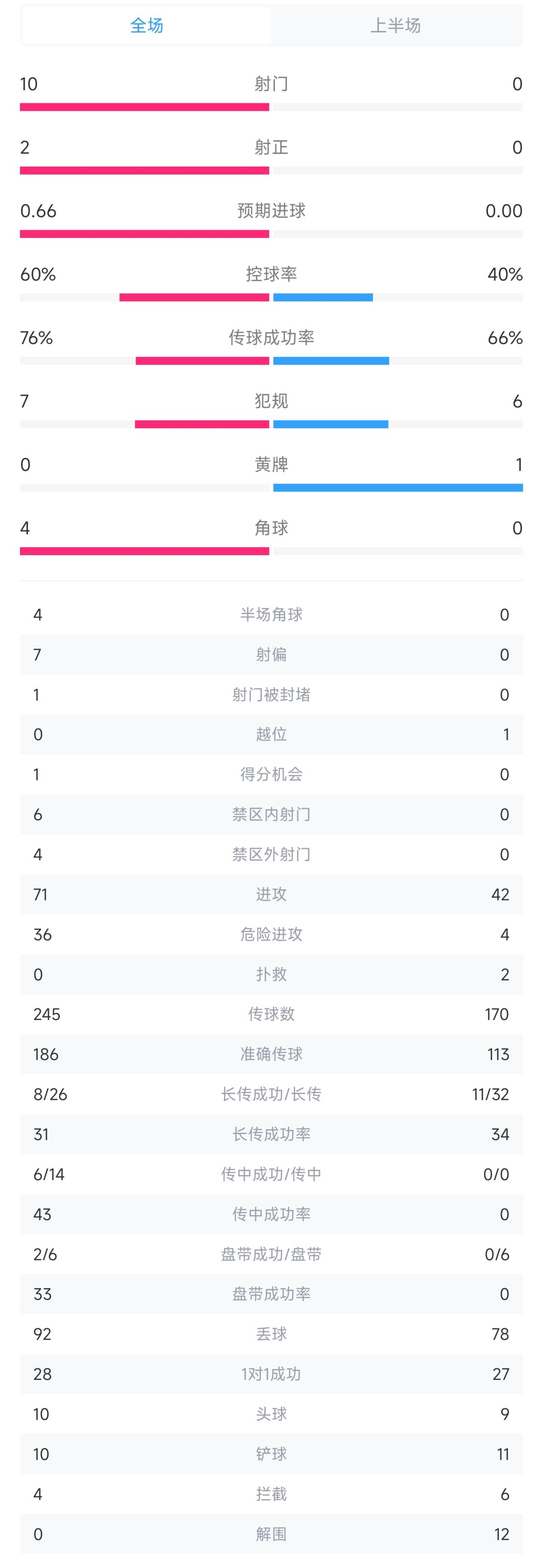 羅馬歐聯(lián)半場0射門0預(yù)期進(jìn)球，布拉格斯拉維亞10次射門+4次角球