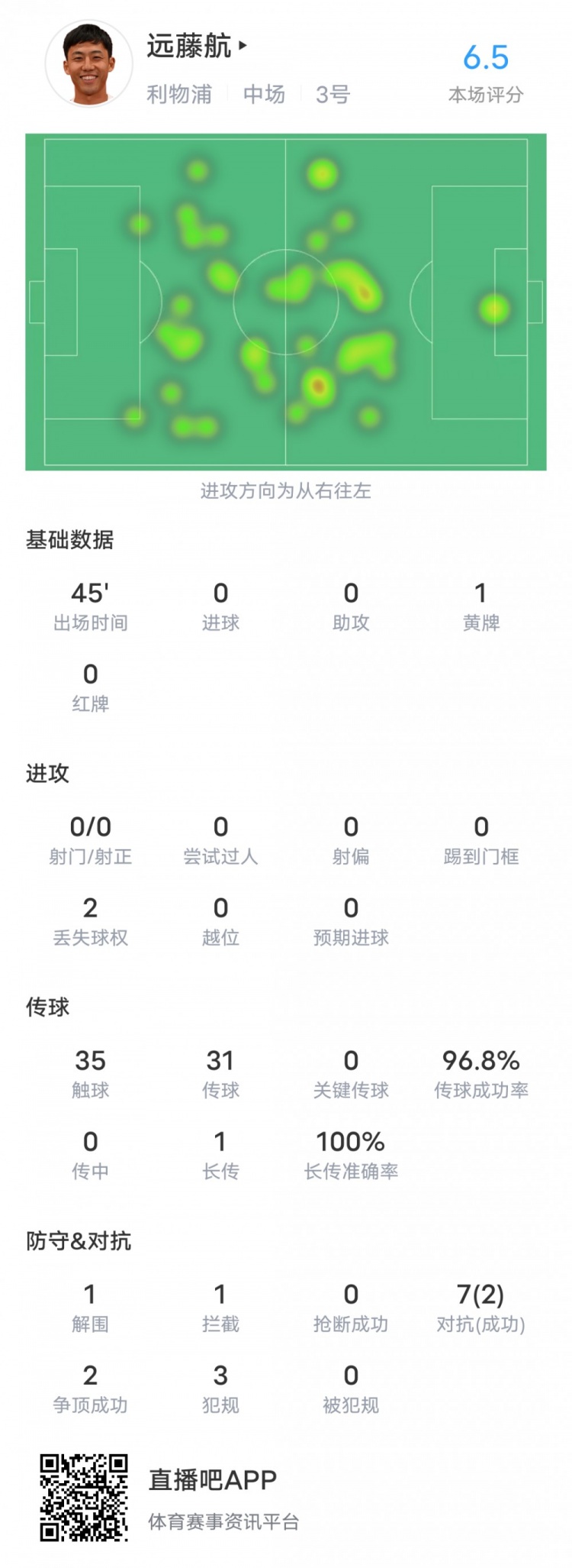 遠(yuǎn)藤航本場對陣圖盧茲數(shù)據(jù)：1黃牌&地面對抗0成功，評分6.5