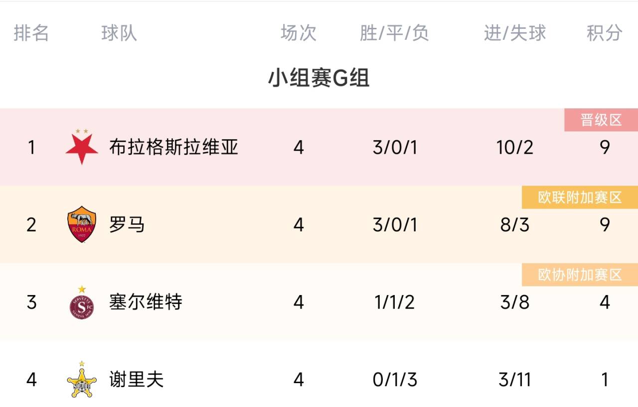 歐聯(lián)G組積分榜：羅馬小組3連勝遭終結(jié)，無(wú)緣提前出線&降至第二