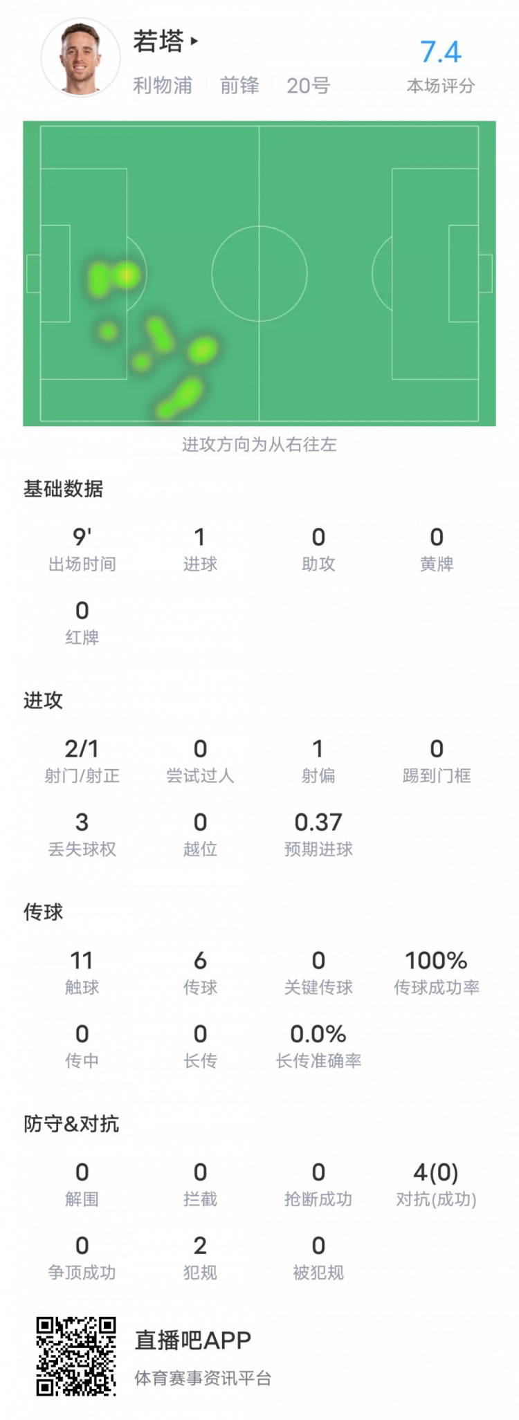 若塔本場(chǎng)對(duì)陣圖盧茲數(shù)據(jù)：1進(jìn)球+100%傳球成功率，評(píng)分7.4