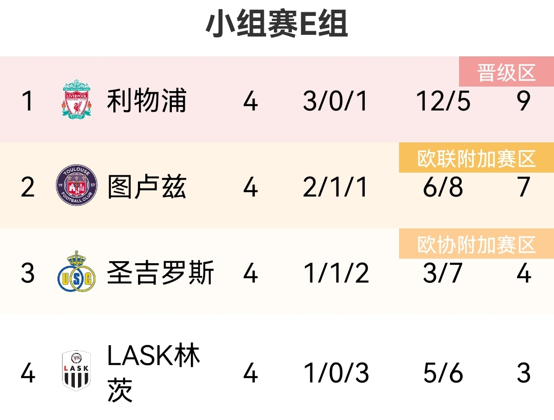 歐聯(lián)E組積分榜：利物浦輸球仍2分領(lǐng)跑，圖盧茲第二