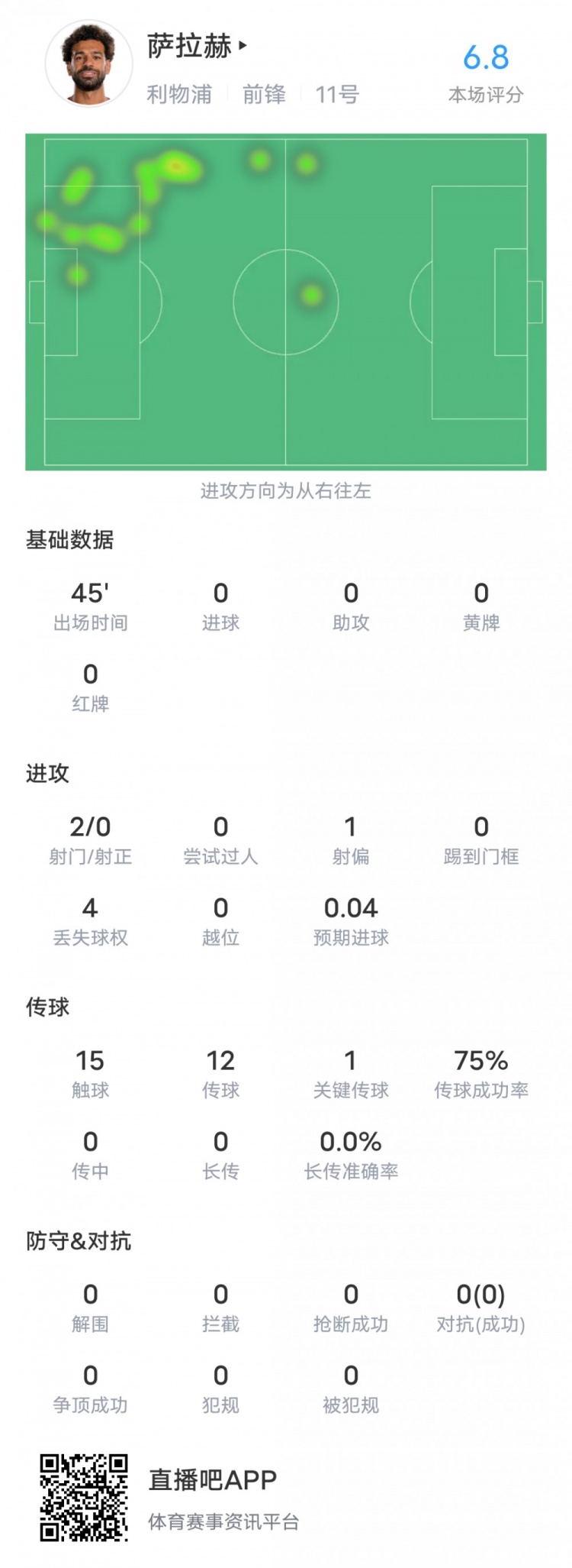 薩拉赫本場(chǎng)對(duì)陣圖盧茲數(shù)據(jù)：1關(guān)鍵傳球0射正，評(píng)分6.8
