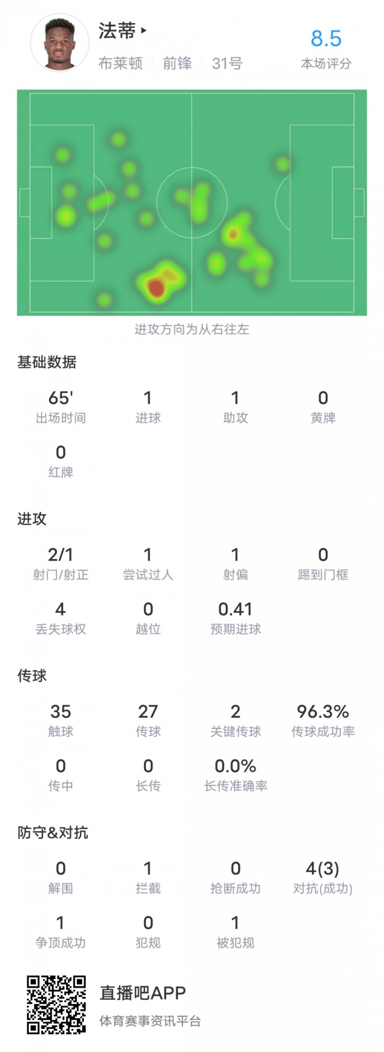 法蒂本場對阿賈克斯數(shù)據(jù)：傳射建功+2關(guān)鍵傳球，評分8.5全場最高