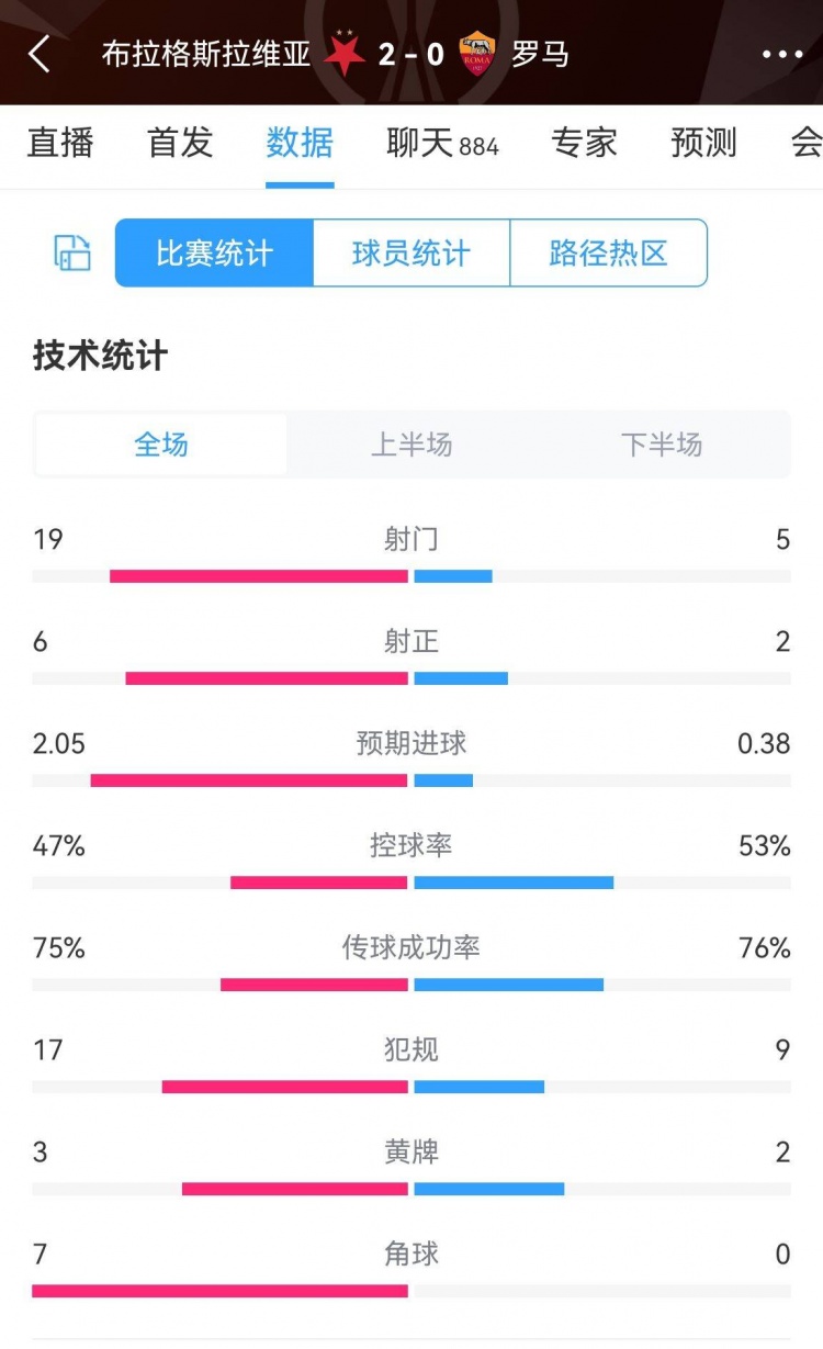 羅馬全場(chǎng)數(shù)據(jù)：射門5-19 射正2-6 角球0-7 預(yù)期進(jìn)球0.38-2.05
