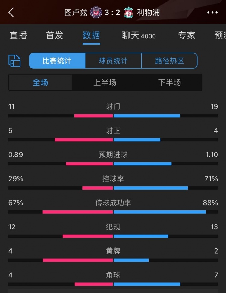 利物浦2-3圖盧茲全場數據：控球率七三開，射門19-11&射正4-5