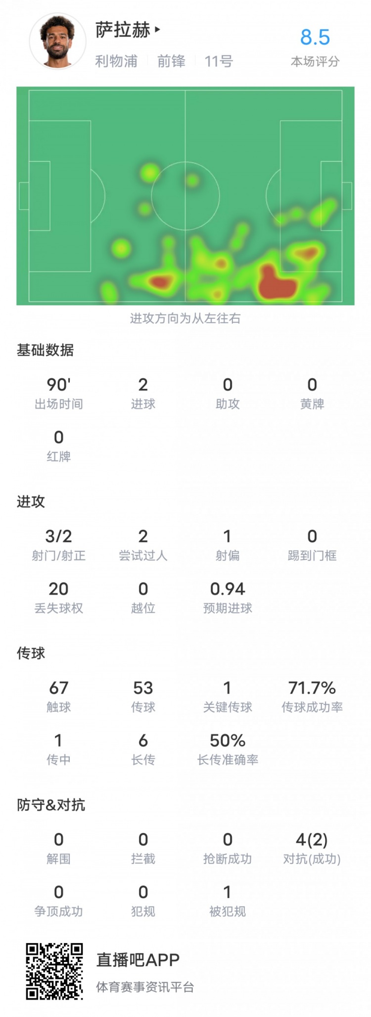 薩拉赫本場對布倫特福德數(shù)據(jù)：2進球1關鍵傳球，評分8.5全場最高