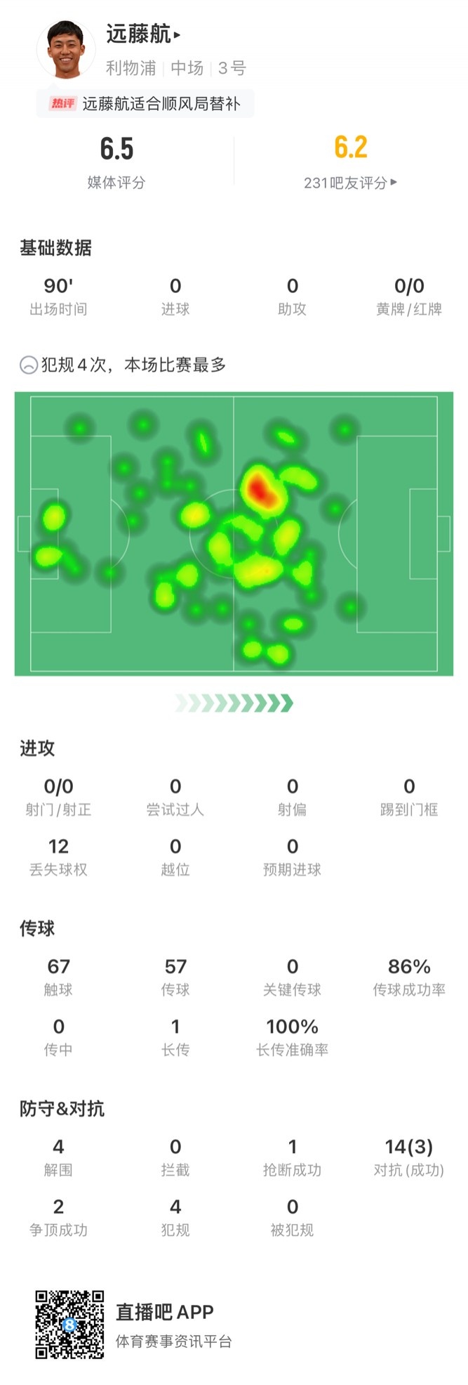 遠藤航本場數(shù)據(jù)：12次丟失球權，14次對抗成功3次，獲評6.5分