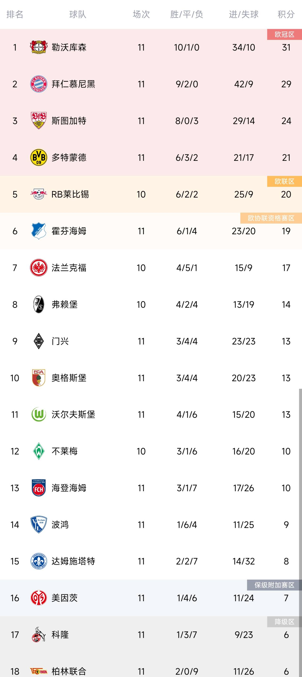 德甲積分榜：藥廠聯(lián)賽7連勝2分領(lǐng)跑 拜仁第二、多特第四
