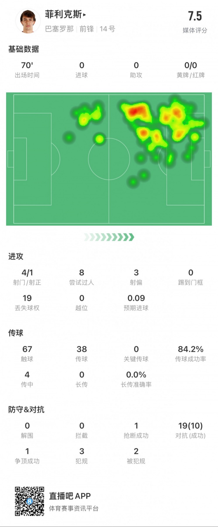 菲利克斯全場數(shù)據(jù)：6次成功過人，10次贏得對(duì)抗，4次傳中0次到位