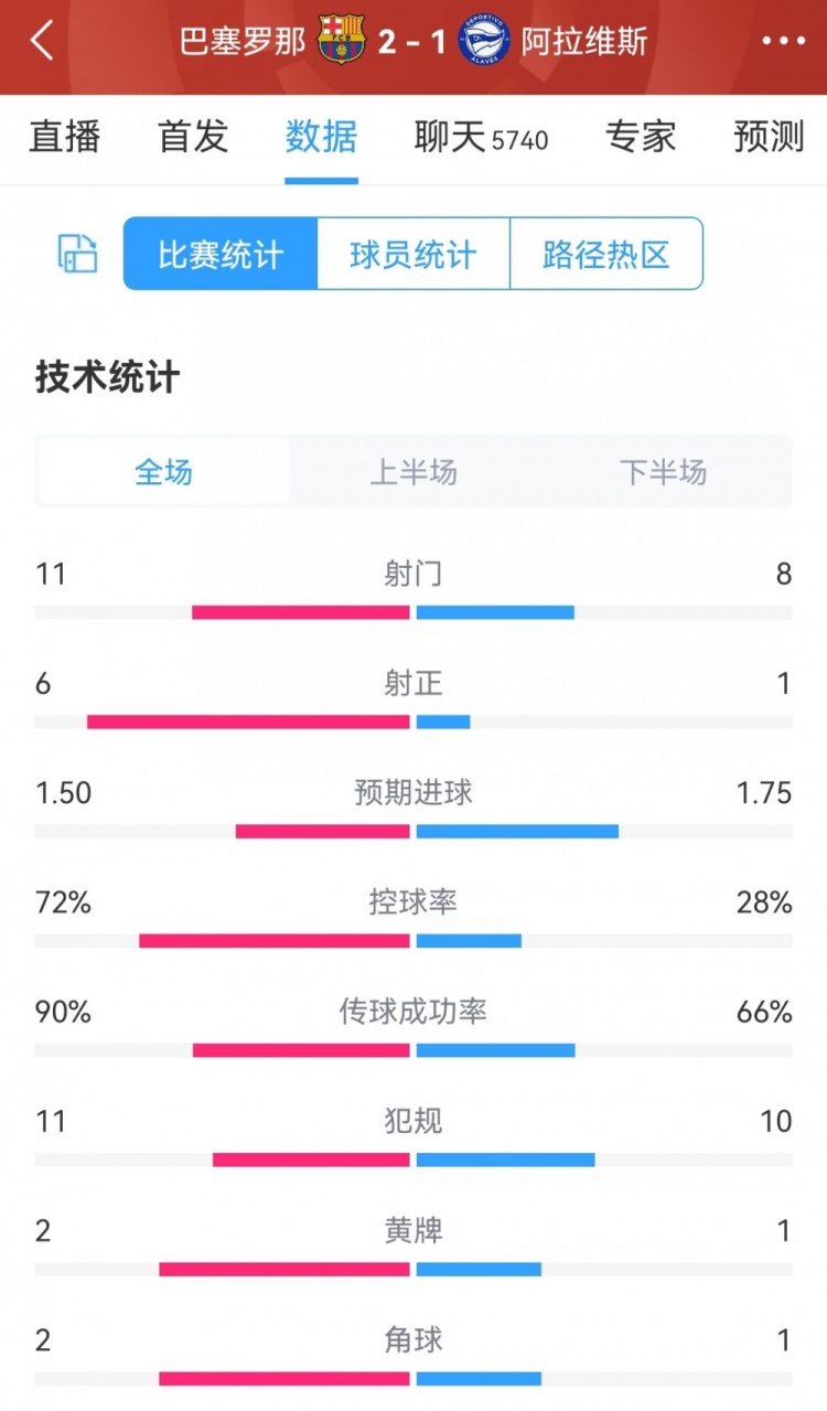 巴薩2-1阿拉維斯全場數(shù)據(jù)：射門11-8，射正6-1，巴薩控球率72%