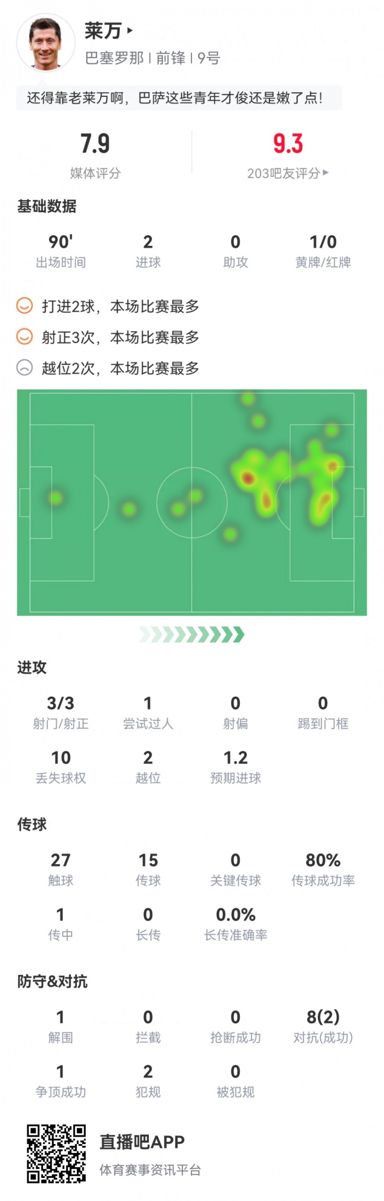萊萬本場數(shù)據(jù)：梅開二度，3次射正，1次錯失良機，評分7.9分