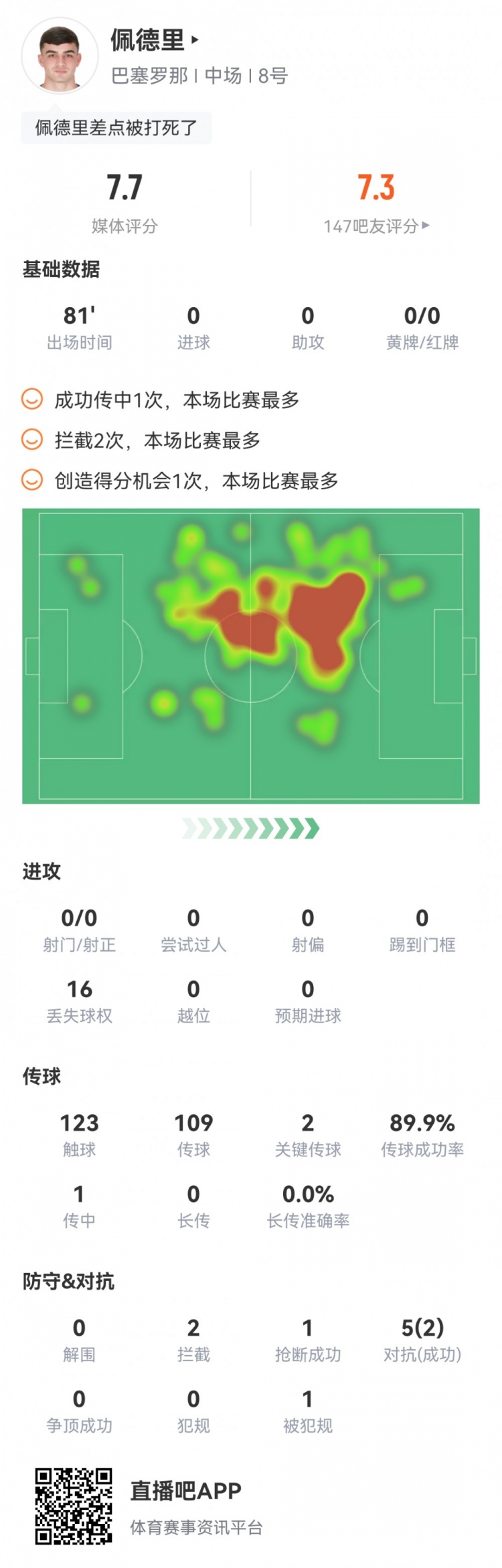 佩德里本場數(shù)據(jù)：2次關鍵傳球，1次創(chuàng)造良機，2攔截，評分7.7分