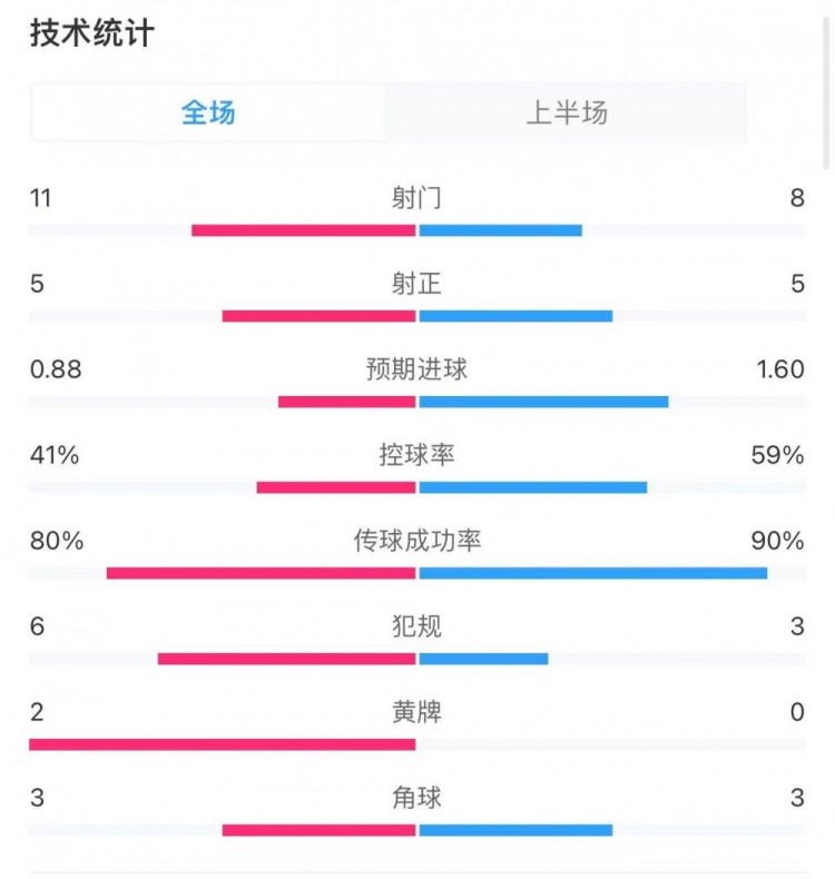 切爾西2-2曼城半場數(shù)據(jù)：射門11-8，射正5-5，得分機會1-4