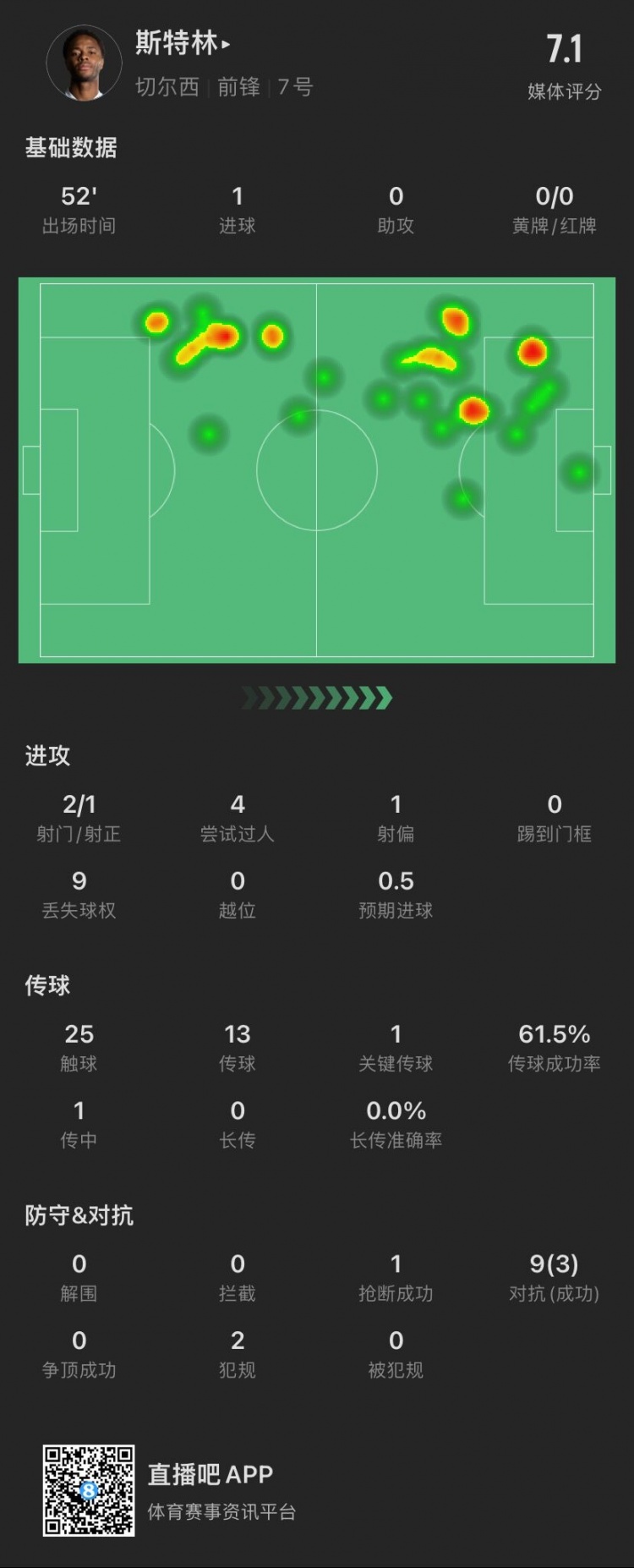 痛擊老東家！斯特林半場數(shù)據(jù)：2射1正進(jìn)1球，9次對(duì)抗成功3次