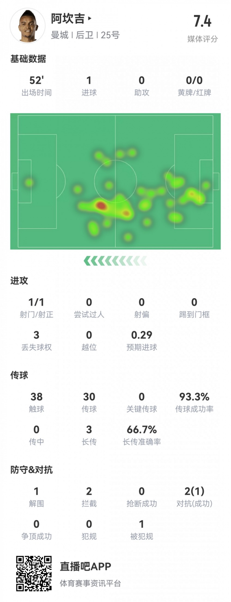 阿坎吉半場數(shù)據(jù)：1粒進球，2攔截，1封堵，評分7.4分曼城最高