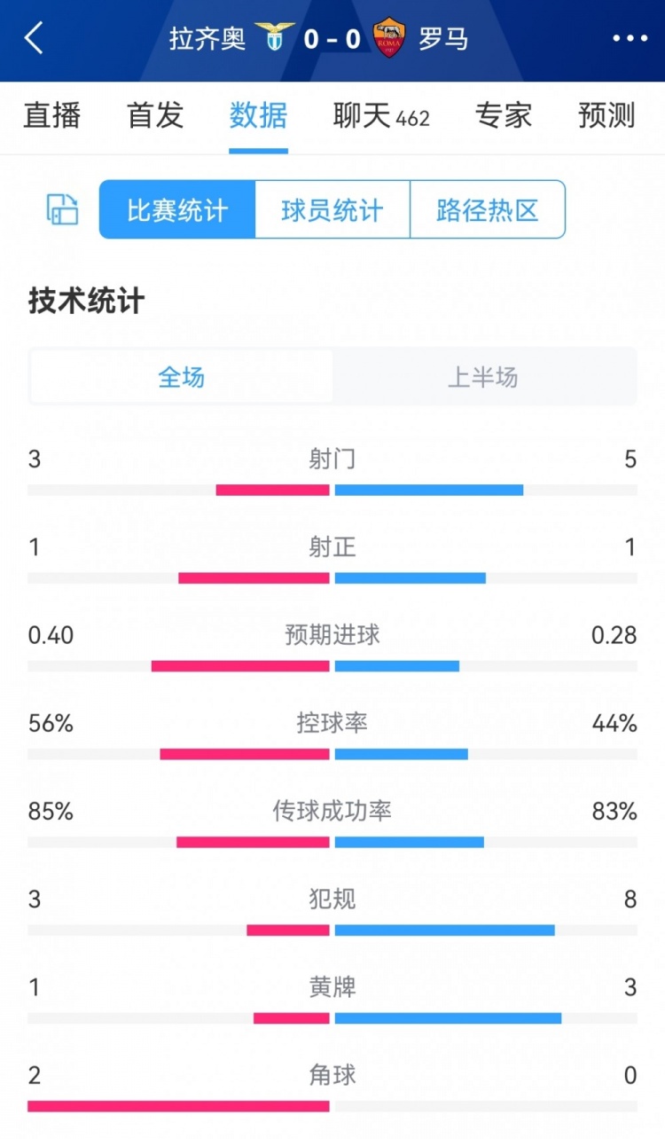 難分伯仲，拉齊奧vs羅馬半場(chǎng)數(shù)據(jù)：射門3-5，射正1-1