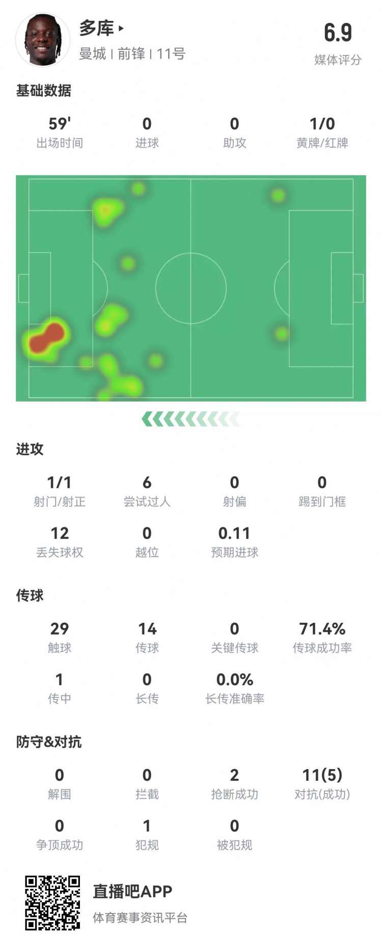 多庫數(shù)據(jù)：59分鐘1射門1射正6次嘗試過人12次丟球權(quán)+假摔染黃