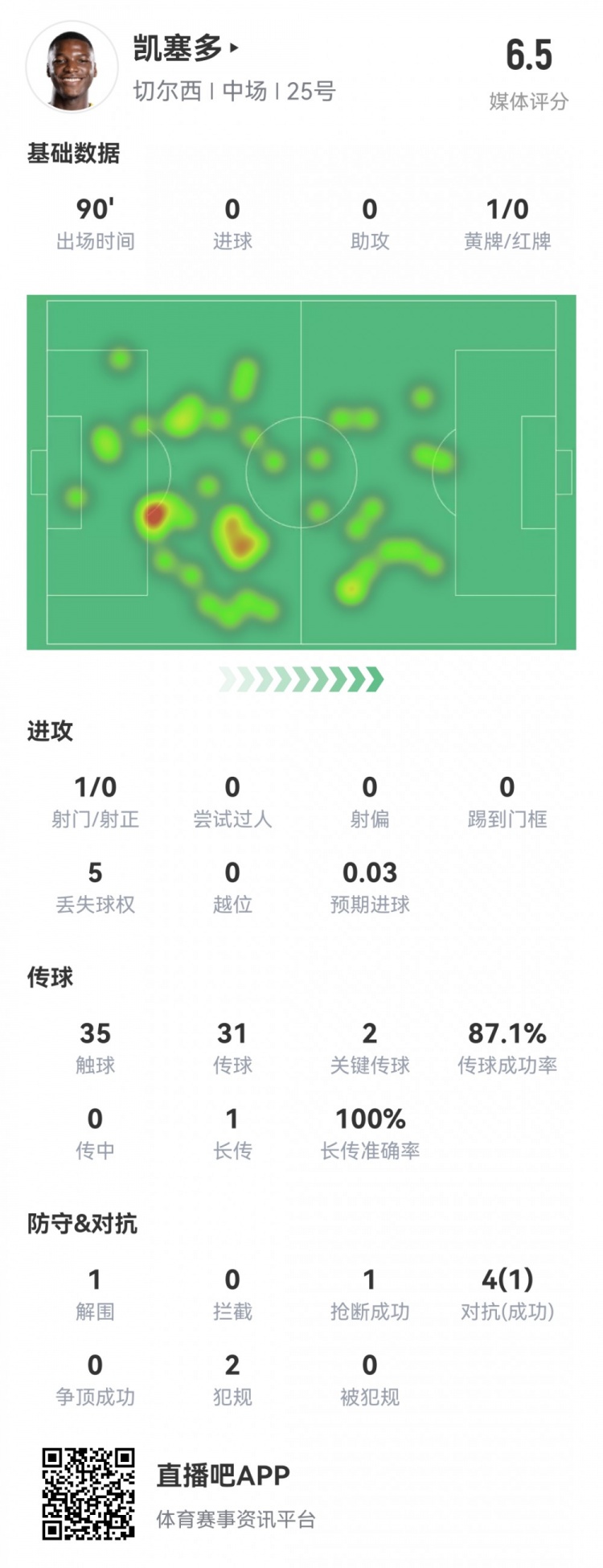 凱塞多本場數(shù)據(jù)：2次關鍵傳球，1次創(chuàng)造良機，1次搶斷，評分6.5分
