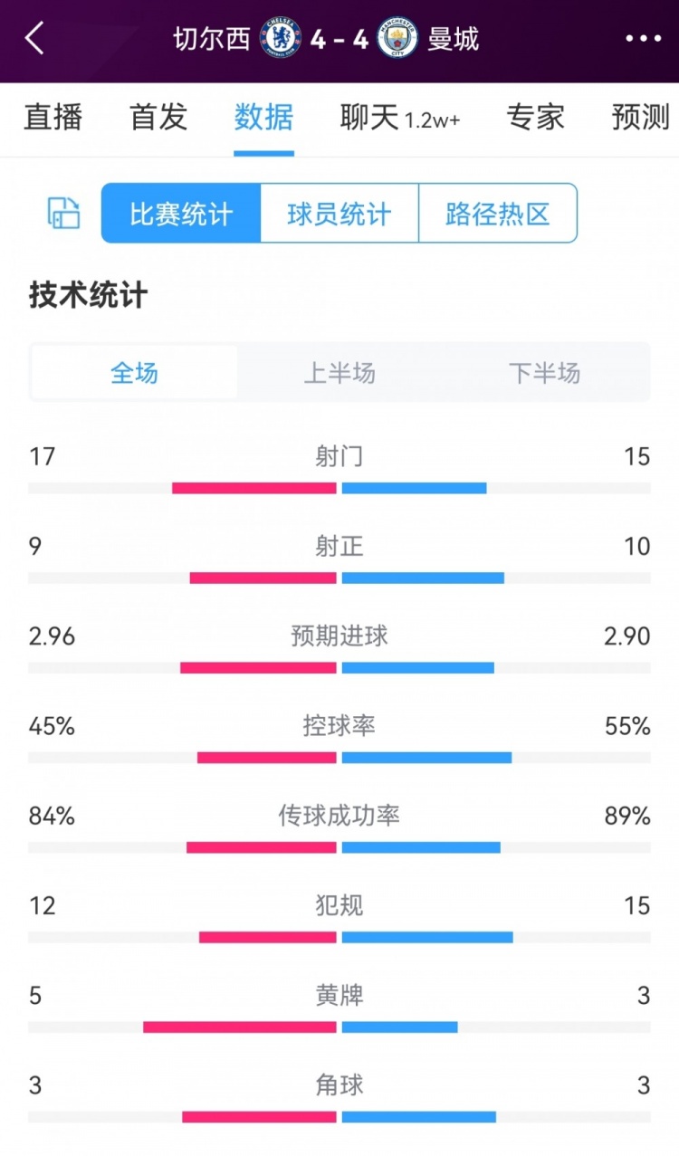 進(jìn)球盛宴！切爾西4-4曼城全場(chǎng)數(shù)據(jù)：射門(mén)17-15，射正9-10