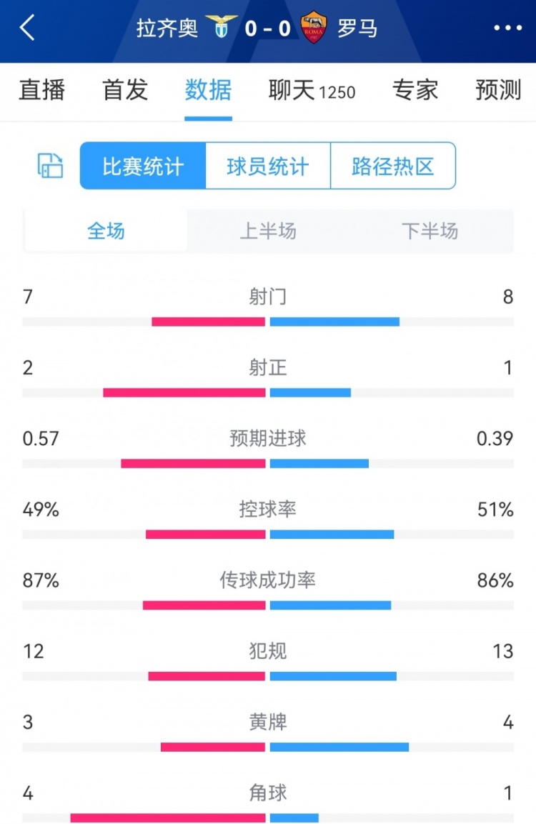 激烈有余精彩不足，拉齊奧vs羅馬全場數(shù)據(jù)：射門7-8，射正2-1