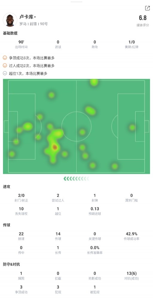 盧卡庫本場數(shù)據(jù)：2次射門1次射偏，觸球22次，獲評6.8分