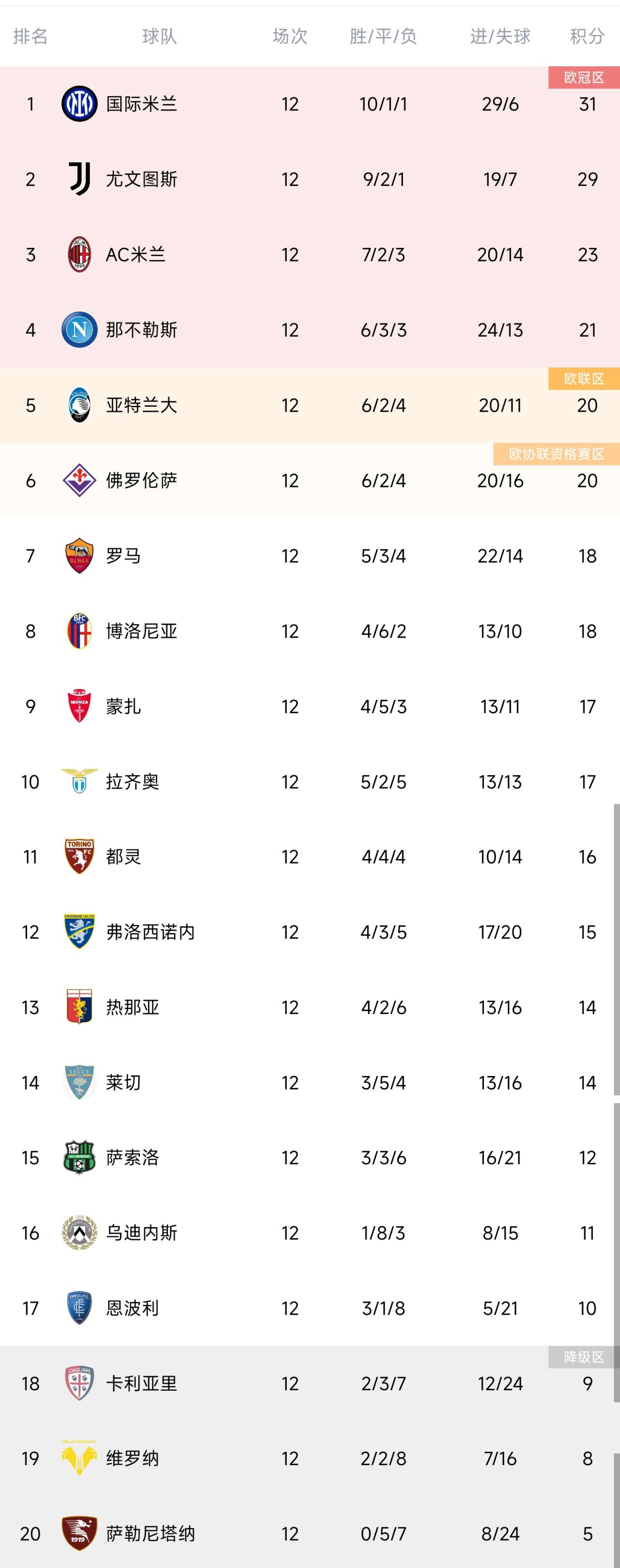 意甲積分榜：國米聯(lián)賽4連勝2分領(lǐng)跑，尤文第二、米蘭第三