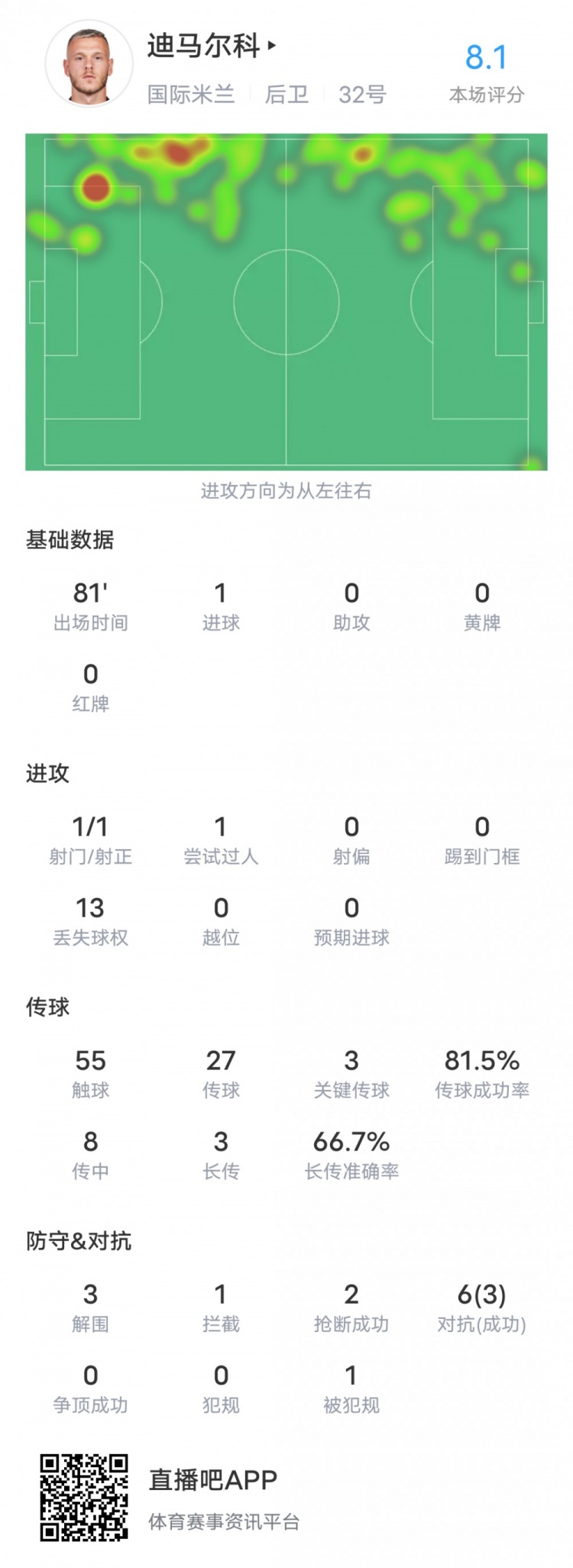 迪馬爾科本場(chǎng)對(duì)陣弗洛西諾內(nèi)數(shù)據(jù)：1進(jìn)球3關(guān)鍵傳球，評(píng)分8.1