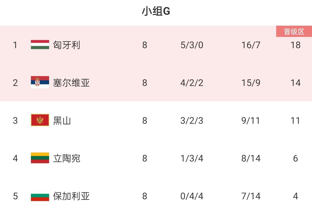 歐預(yù)賽G組收官：匈牙利8戰(zhàn)不敗頭名出線，塞爾維亞小組第二晉級