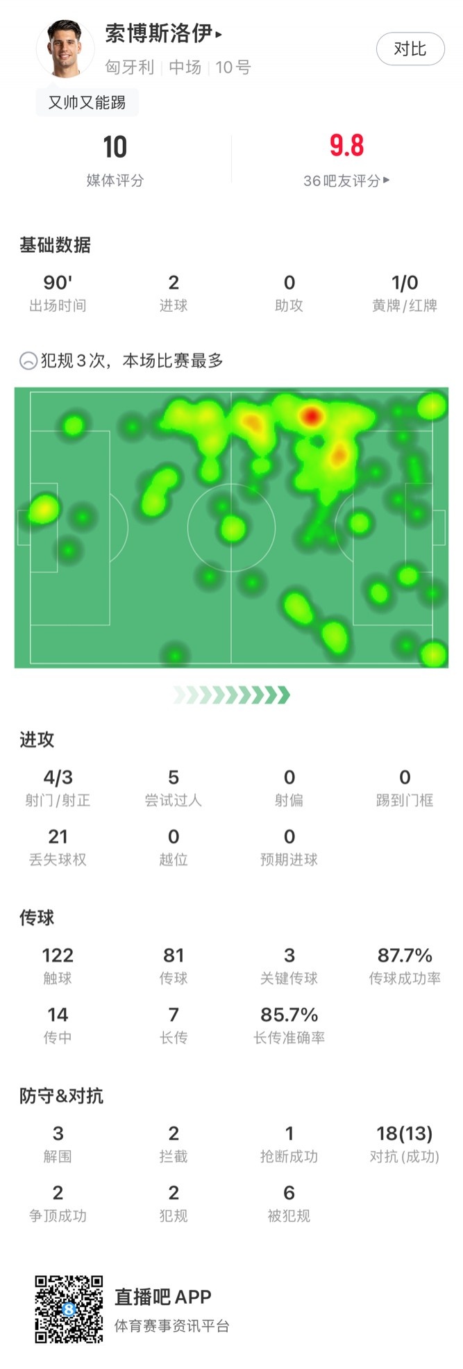 索博斯洛伊本場數(shù)據(jù)：4射3正2進球，獲評10分