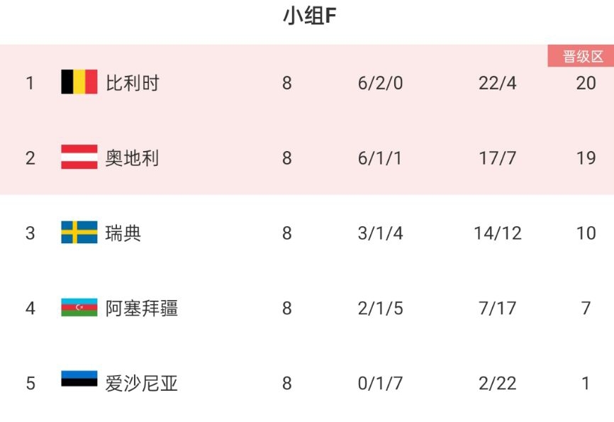 歐預(yù)賽F組收官：比利時(shí)8戰(zhàn)不敗頭名出線，朗尼克率奧地利第二晉級(jí)