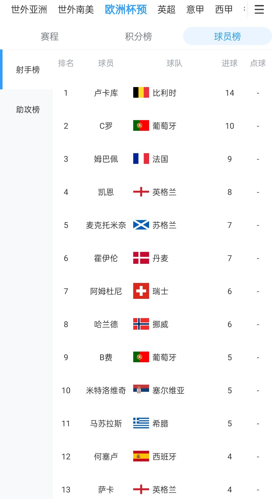 歐預(yù)賽射手榜：盧卡庫14球遙遙領(lǐng)先，C羅10球、姆巴佩9球、凱恩8球