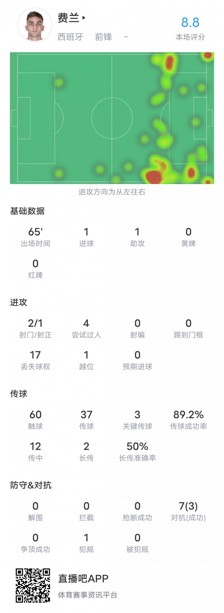 費(fèi)蘭-托雷斯本場(chǎng)數(shù)據(jù)：傳射建功+3關(guān)鍵傳球，評(píng)分8.8全場(chǎng)最高