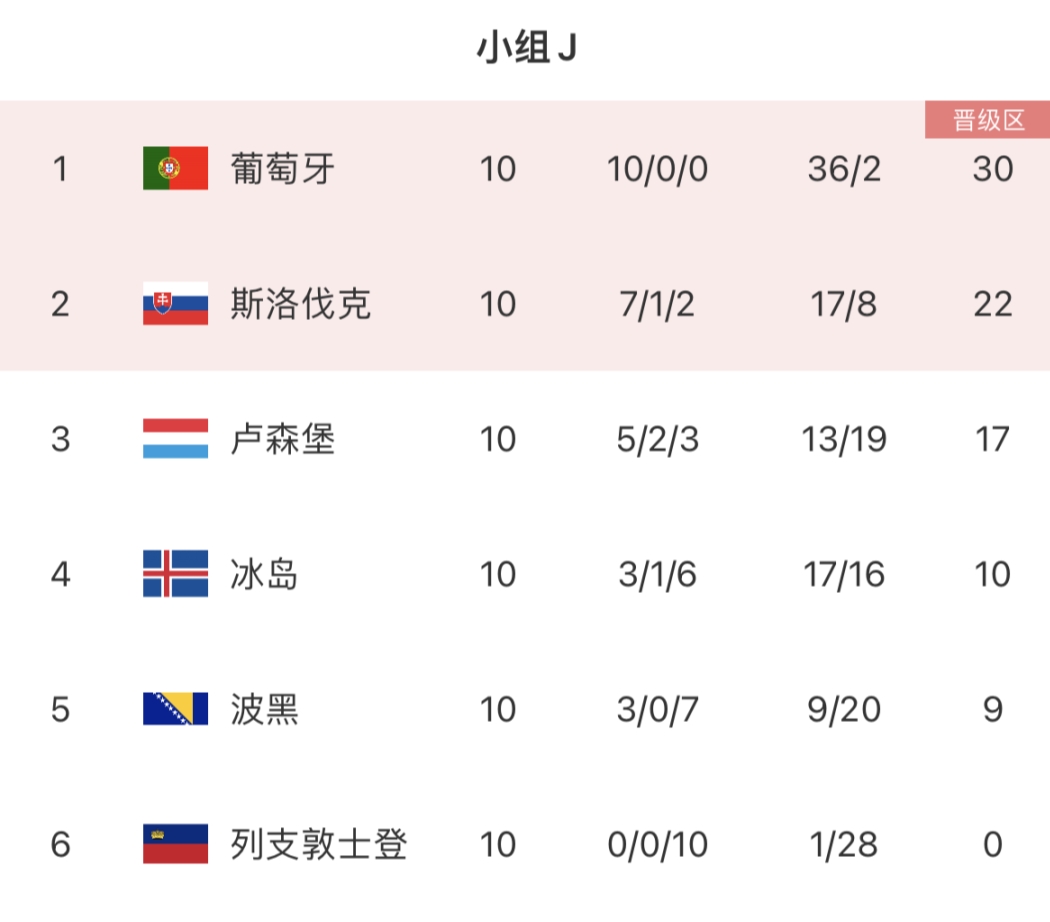 歐預(yù)賽J組收官：葡萄牙10戰(zhàn)全勝第一，斯洛伐克第二