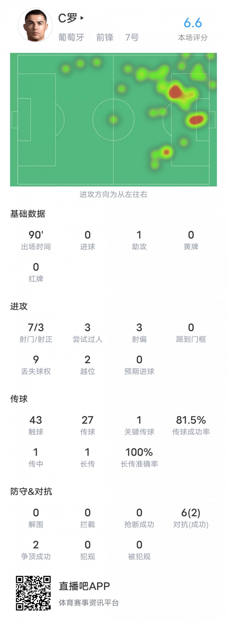 C羅本場對陣冰島數(shù)據(jù)：1助攻1關(guān)鍵傳球2錯失重要機會，評分6.6