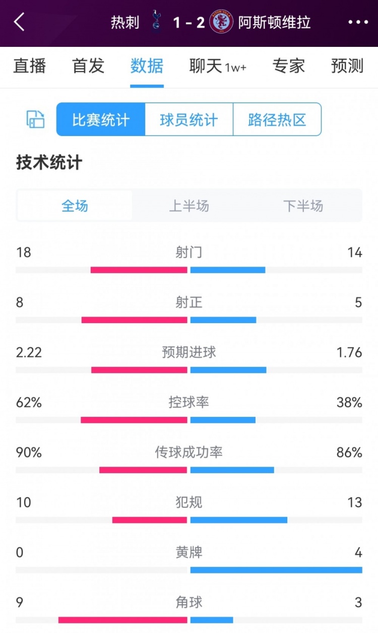 熱刺1-2維拉全場數(shù)據(jù)：射門18-14，射正8-5，熱刺控球率62%