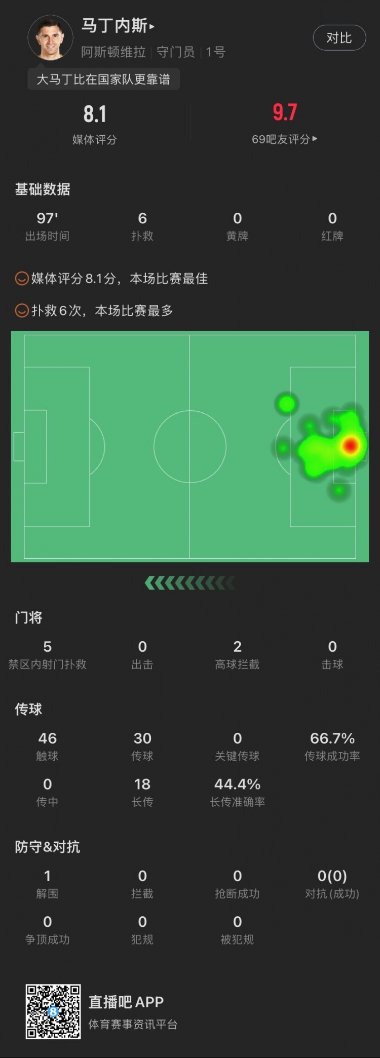 馬丁內(nèi)斯本場數(shù)據(jù)：被射正8腳貢獻(xiàn)6次撲救，評(píng)分8.1并列全場最高
