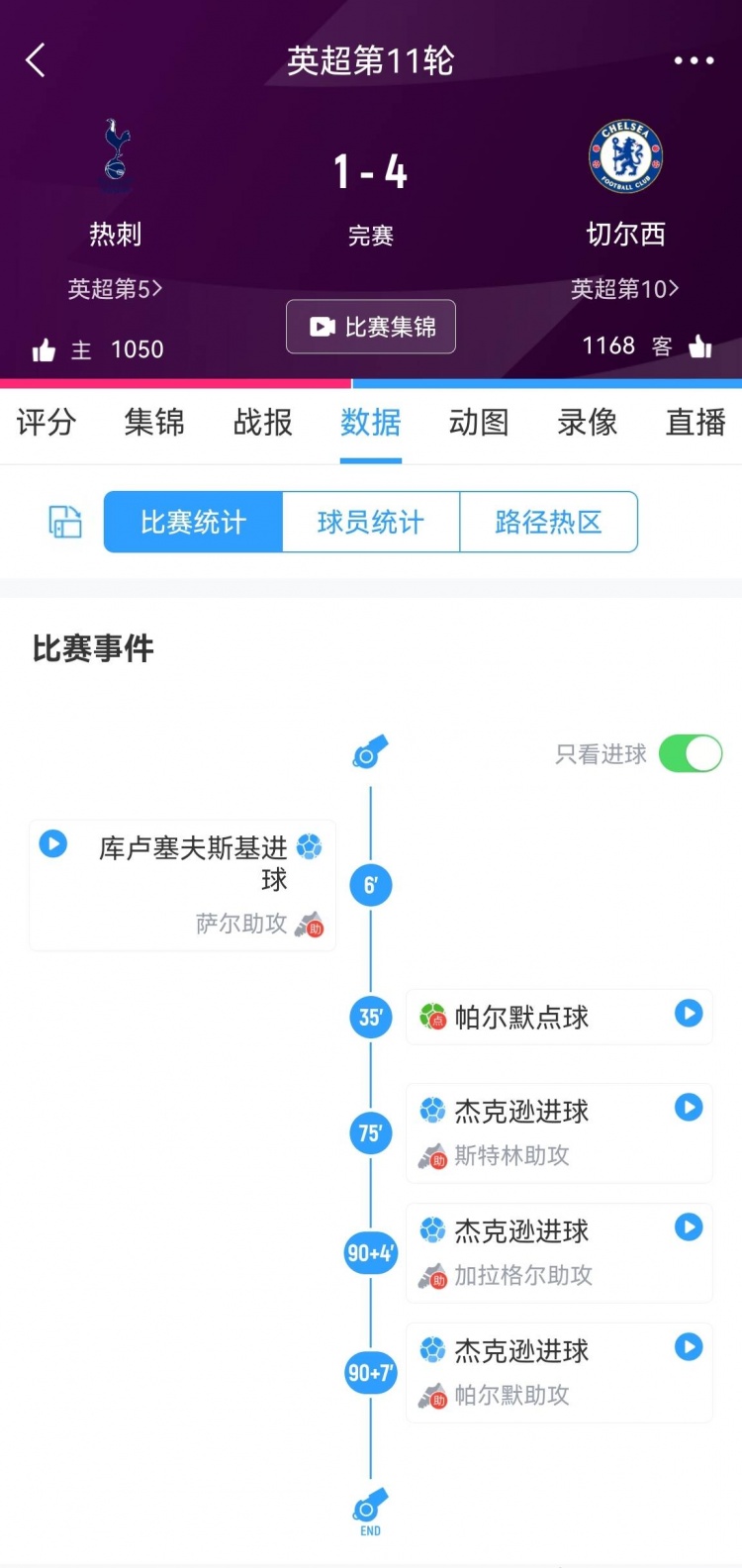 三連敗?三連逆??熱刺三連敗均是先入一球最終遭對手反超落敗