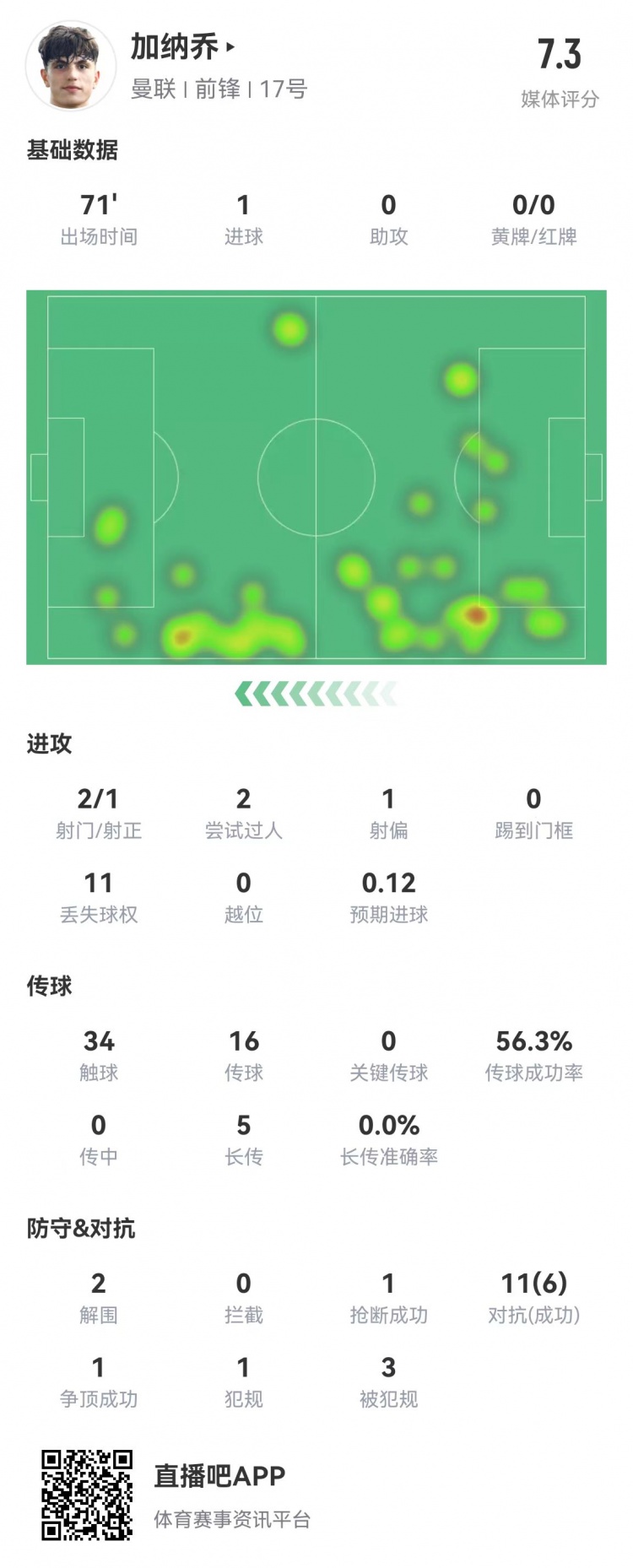 加納喬本場(chǎng)數(shù)據(jù)：2射1正進(jìn)倒鉤 傳球成功率56%被犯規(guī)3次 評(píng)分7.3