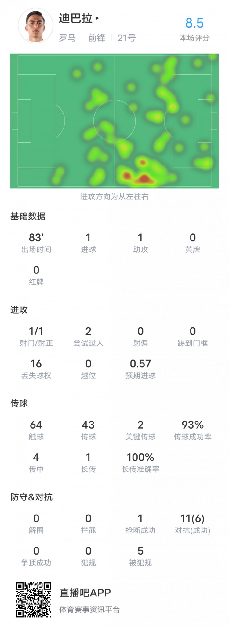 迪巴拉本場對陣烏迪內(nèi)斯數(shù)據(jù)：傳射建功，評分8.5全場最高