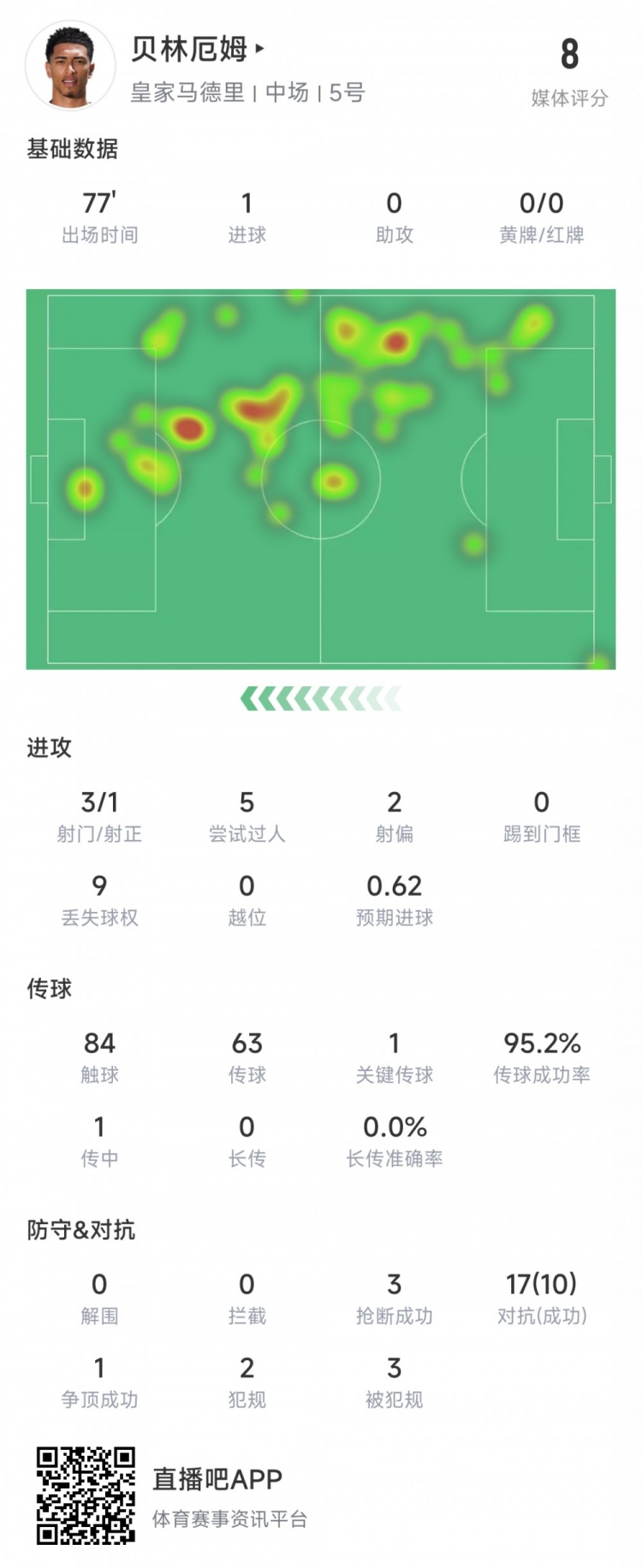 貝林厄姆本場數(shù)據(jù)：1個(gè)進(jìn)球，17次對(duì)抗10次成功，評(píng)分8.0
