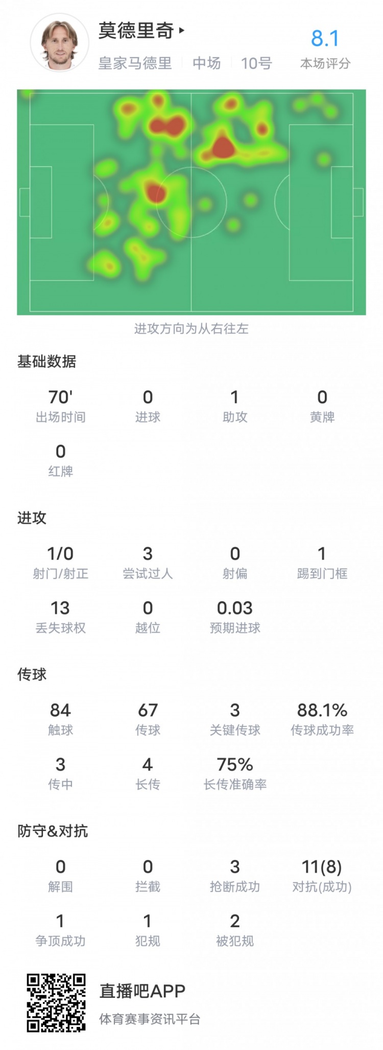 莫德里奇本場對(duì)陣加的斯數(shù)據(jù)：1助攻1中柱+傷退，評(píng)分8.1