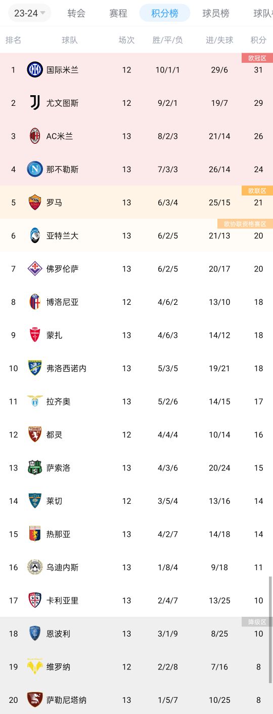 意甲積分榜：羅馬三輪不敗升至第五，距前四3分