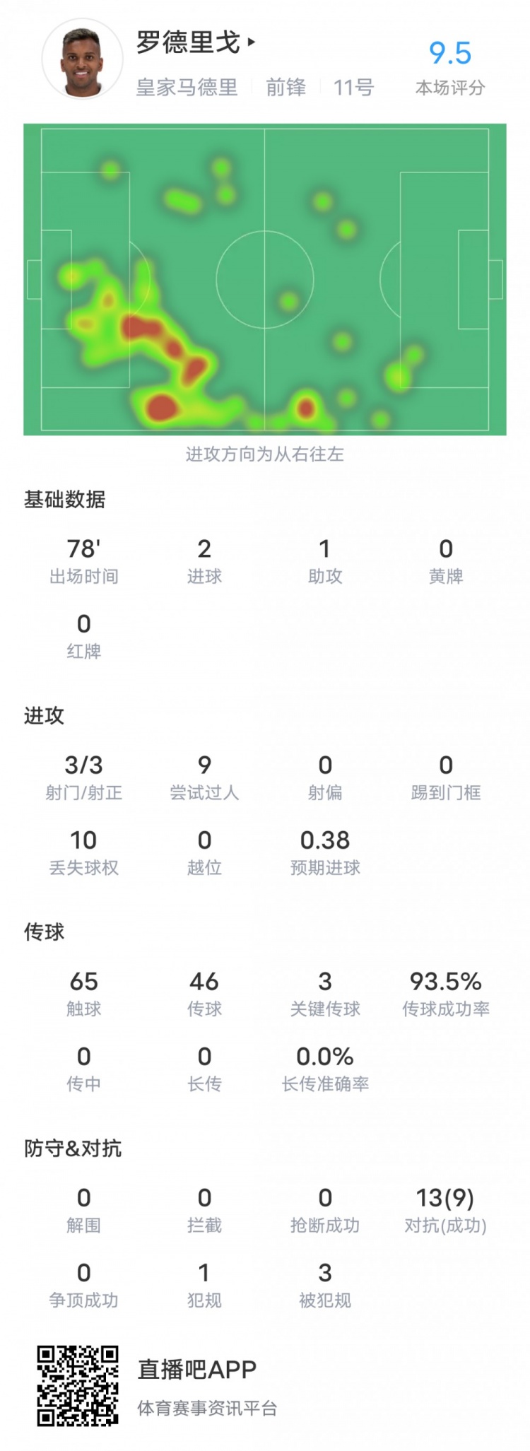 羅德里戈本場對陣加的斯數(shù)據(jù)：2射1傳6成功過人，評分9.5全場最高