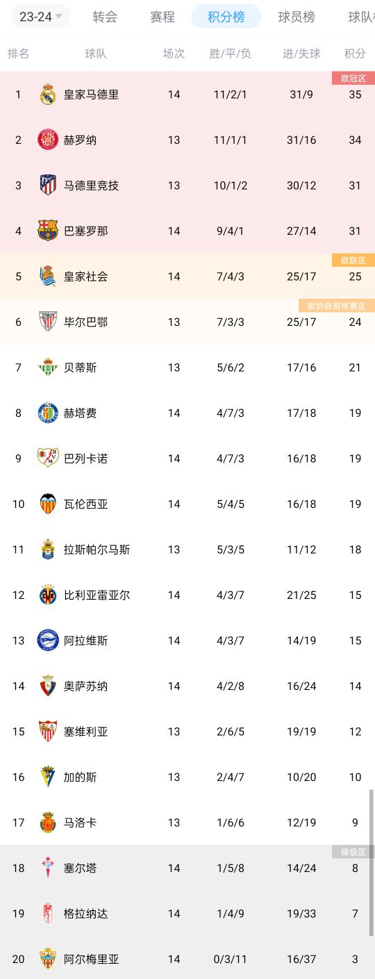 西甲積分榜：皇馬先賽暫登頂，赫羅納、馬競分列二三，巴薩排第四