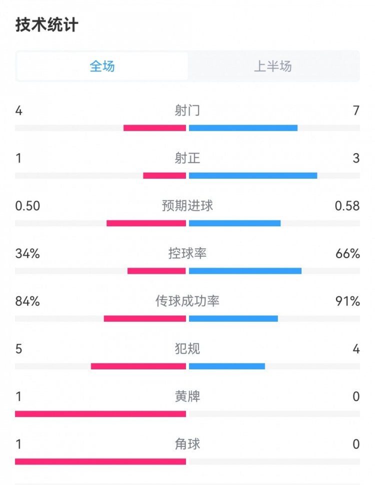 尤文1-1國米半場數(shù)據(jù)：射門4-7，射正1-3，控球率34%-66%
