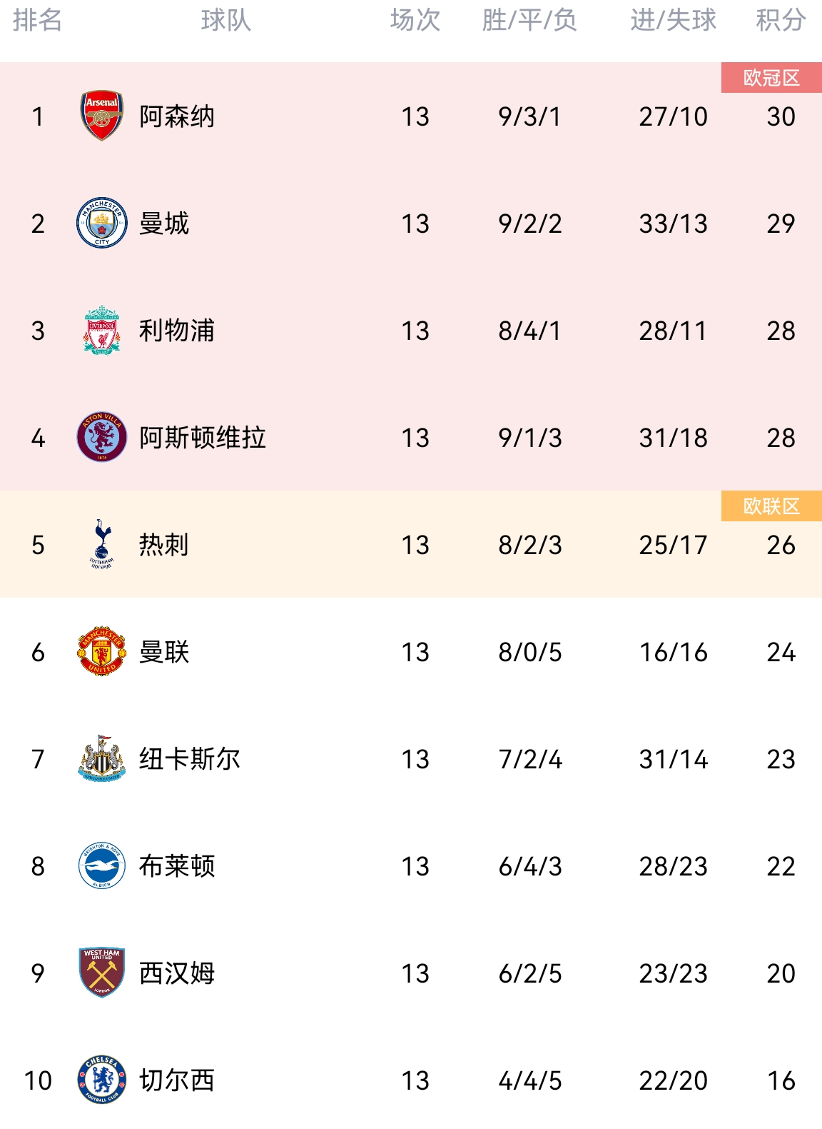 就差你車了Big6已五隊(duì)在前六，維拉第四，切爾西暫居第十