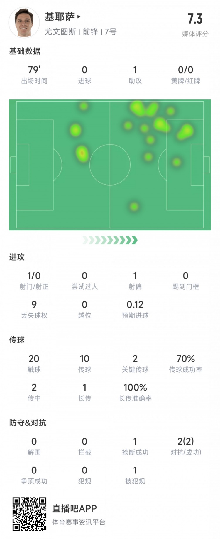 基耶薩本場數(shù)據(jù)：2次關(guān)鍵傳球，1次助攻，獲評7.3分