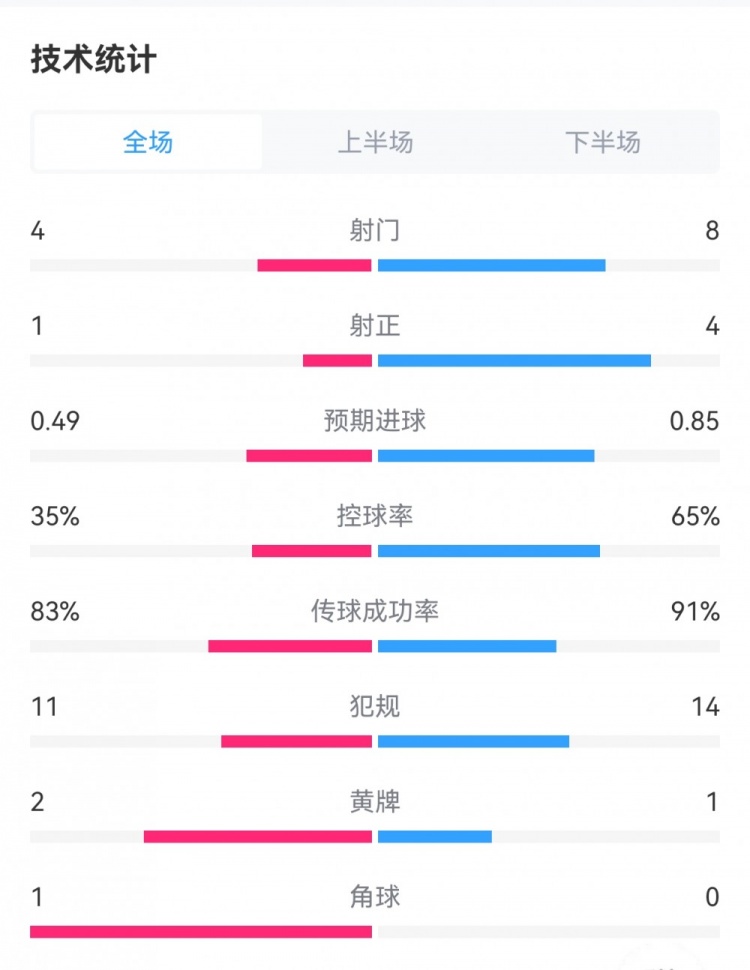 尤文1-1國米全場數(shù)據(jù)：射門4-8，射正1-4，控球率35%-65%