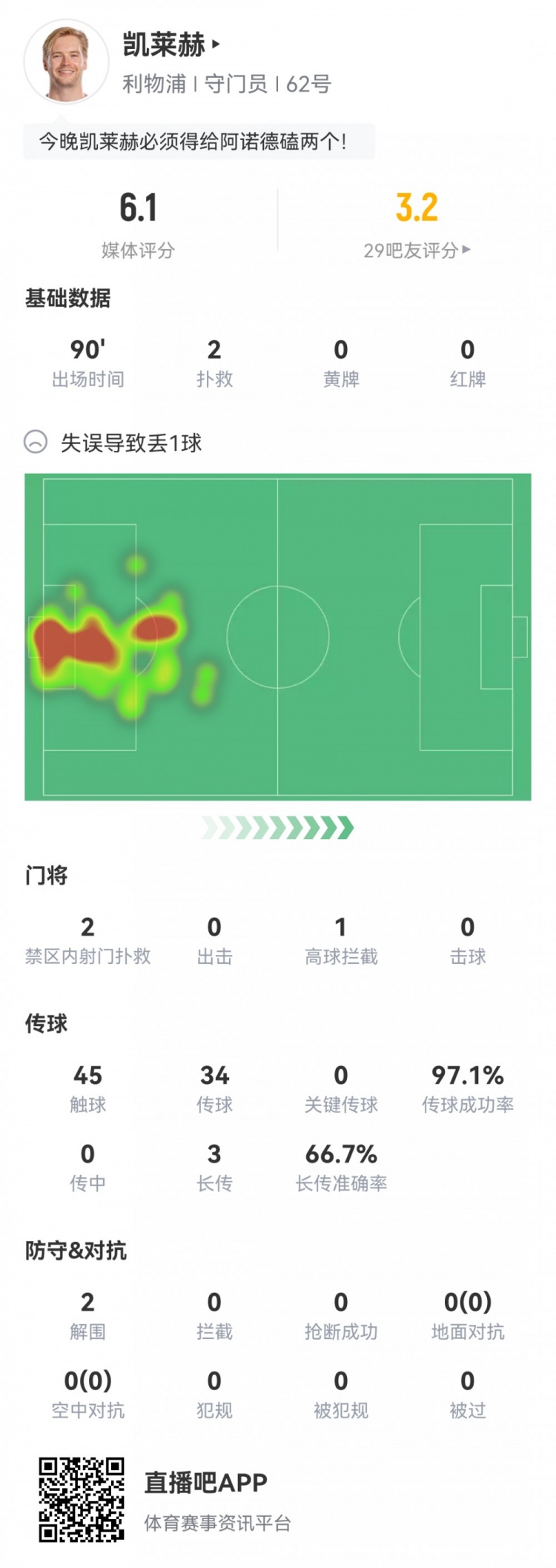 凱萊赫本場數(shù)據(jù)：僅2次成功撲救，丟3球，1次失誤導(dǎo)致丟球