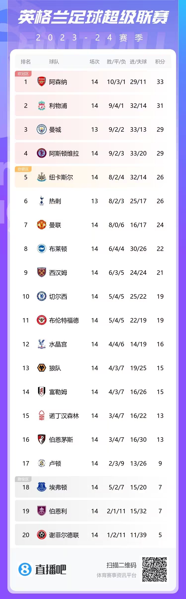 英超積分榜：利物浦逆轉(zhuǎn)暫升第2，十人切爾西贏球升第10